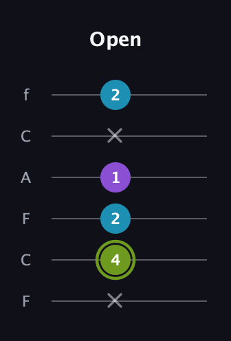 E Diminished Sharp 9th guitar tab — Open (x 4 2 1 x 2) in Open E Tuning (EBEG♯BE) · Capo 1