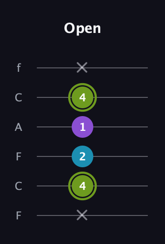 E Diminished Sharp 9th guitar tab — Open (x 4 2 1 4 x) in Open E Tuning (EBEG♯BE) · Capo 1