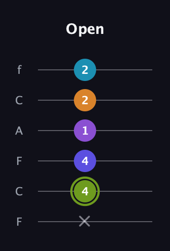 E Half-Diminished 11th Sharp 9th guitar tab — Open (x 4 4 1 2 2) in Open E Tuning (EBEG♯BE) · Capo 1
