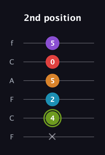 E Half-Diminished 7th Sharp 5th guitar tab — 2nd position (x 4 2 5 0 5) in Open E Tuning (EBEG♯BE) · Capo 1