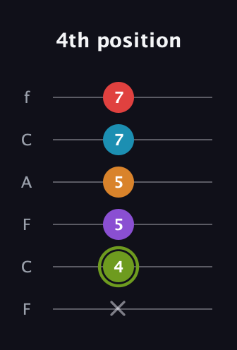 E Half-Diminished 7th Sharp 5th guitar tab — 4th position (x 4 5 5 7 7) in Open E Tuning (EBEG♯BE) · Capo 1