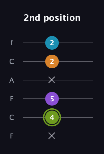 E Half-Diminished 7th Sharp 9th guitar tab — 2nd position (x 4 5 x 2 2) in Open E Tuning (EBEG♯BE) · Capo 1