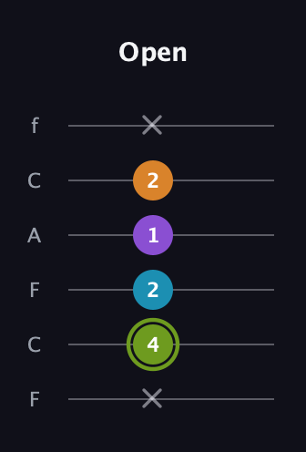 E Half-Diminished 7th Sharp 9th guitar tab — Open (x 4 2 1 2 x) in Open E Tuning (EBEG♯BE) · Capo 1