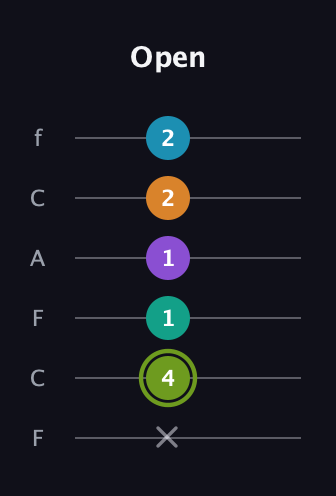 E Half-Diminished 9th Sharp 13th guitar tab — Open (x 4 1 1 2 2) in Open E Tuning (EBEG♯BE) · Capo 1