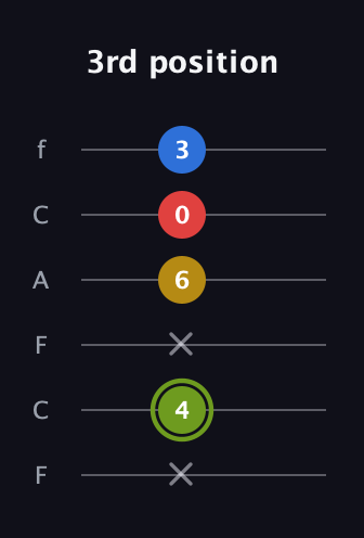 E Major 7th Sharp 5th guitar tab — 3rd position (x 4 x 6 0 3) in Open E Tuning (EBEG♯BE) · Capo 1