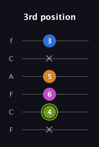 E Major Sharp 13th guitar tab — 3rd position (x 4 6 5 x 3) in Open E Tuning (EBEG♯BE) · Capo 1