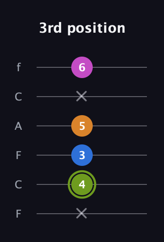 E Major Sharp 13th guitar tab — 3rd position (x 4 3 5 x 6) in Open E Tuning (EBEG♯BE) · Capo 1