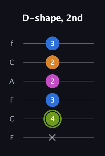 E Major Sharp 13th guitar tab — D-shape, 2nd (x 4 3 2 2 3) in Open E Tuning (EBEG♯BE) · Capo 1