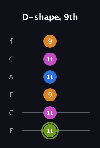 E Major Sharp 13th guitar tab — D-shape, 9th (11 11 9 11 11 9) in Open E Tuning (EBEG♯BE) · Capo 1