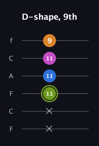 E Major Sharp 13th guitar tab — D-shape, 9th (x x 11 11 11 9) in Open E Tuning (EBEG♯BE) · Capo 1