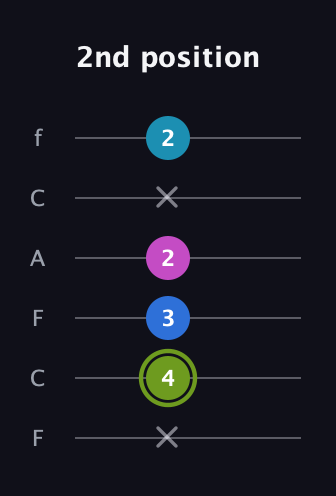E Major Sharp 9th guitar tab — 2nd position (x 4 3 2 x 2) in Open E Tuning (EBEG♯BE) · Capo 1