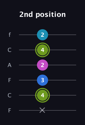 E Major Sharp 9th guitar tab — 2nd position (x 4 3 2 4 2) in Open E Tuning (EBEG♯BE) · Capo 1