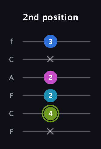 E Major Sharp 9th guitar tab — 2nd position (x 4 2 2 x 3) in Open E Tuning (EBEG♯BE) · Capo 1