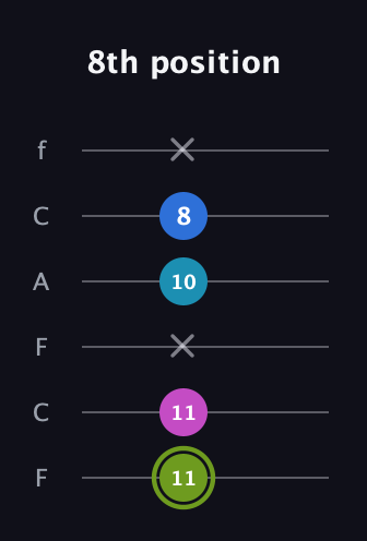 E Major Sharp 9th guitar tab — 8th position (11 11 x 10 8 x) in Open E Tuning (EBEG♯BE) · Capo 1
