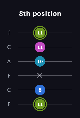 E Major Sharp 9th guitar tab — 8th position (11 8 x 10 11 11) in Open E Tuning (EBEG♯BE) · Capo 1