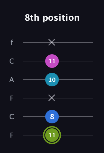 E Major Sharp 9th guitar tab — 8th position (11 8 x 10 11 x) in Open E Tuning (EBEG♯BE) · Capo 1