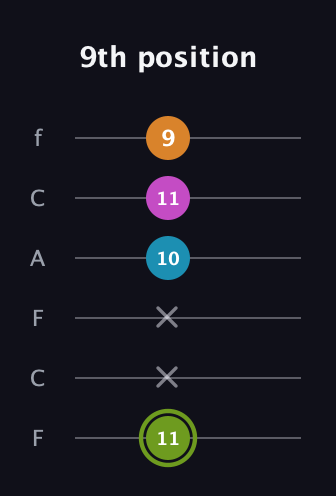 E Minor 7th Sharp 9th guitar tab — 9th position (11 x x 10 11 9) in Open E Tuning (EBEG♯BE) · Capo 1