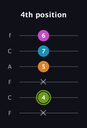 E Minor Sharp 13th guitar tab — 4th position (x 4 x 5 7 6) in Open E Tuning (EBEG♯BE) · Capo 1