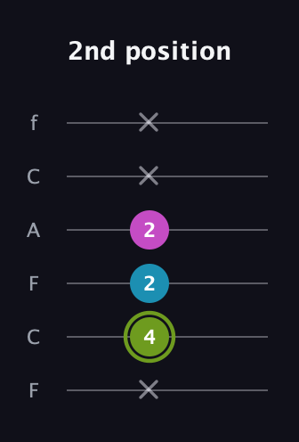 E Minor Sharp 9th guitar tab — 2nd position (x 4 2 2 x x) in Open E Tuning (EBEG♯BE) · Capo 1