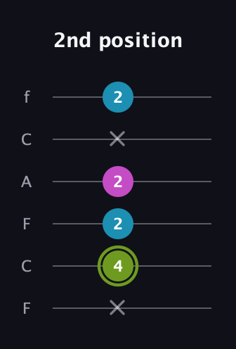 E Minor Sharp 9th guitar tab — 2nd position (x 4 2 2 x 2) in Open E Tuning (EBEG♯BE) · Capo 1