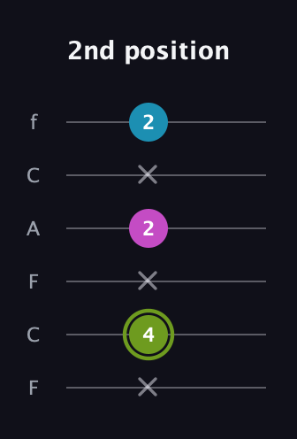 E Minor Sharp 9th guitar tab — 2nd position (x 4 x 2 x 2) in Open E Tuning (EBEG♯BE) · Capo 1