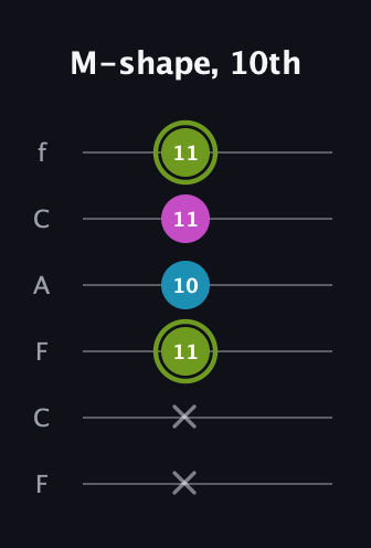 E Minor Sharp 9th guitar tab — M-shape, 10th (x x 11 10 11 11) in Open E Tuning (EBEG♯BE) · Capo 1