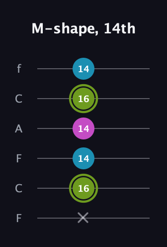 E Minor Sharp 9th guitar tab — M-shape, 14th (x 16 14 14 16 14) in Open E Tuning (EBEG♯BE) · Capo 1