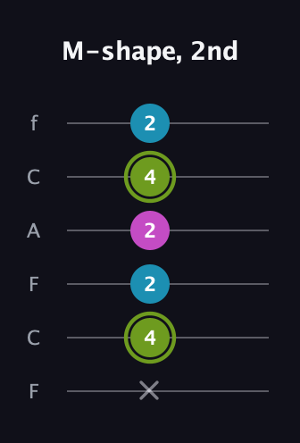 E Minor Sharp 9th guitar tab — M-shape, 2nd (x 4 2 2 4 2) in Open E Tuning (EBEG♯BE) · Capo 1