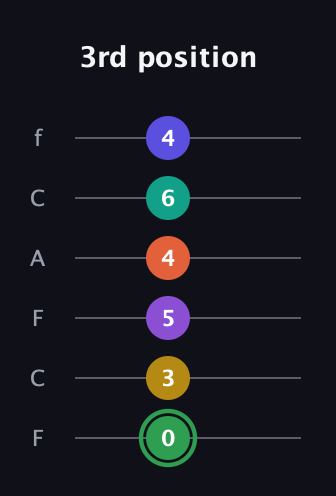 F Augmented 11th Flat 9th guitar tab — 3rd position (0 3 5 4 6 4) in Open E Tuning (EBEG♯BE) · Capo 1