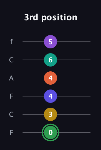 F Augmented 11th Flat 9th guitar tab — 3rd position (0 3 4 4 6 5) in Open E Tuning (EBEG♯BE) · Capo 1