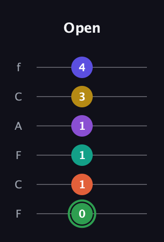 F Augmented 11th Flat 9th guitar tab — Open (0 1 1 1 3 4) in Open E Tuning (EBEG♯BE) · Capo 1