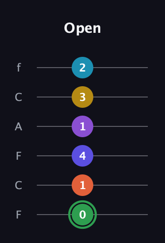 F Augmented 11th Sharp 13th guitar tab — Open (0 1 4 1 3 2) in Open E Tuning (EBEG♯BE) · Capo 1