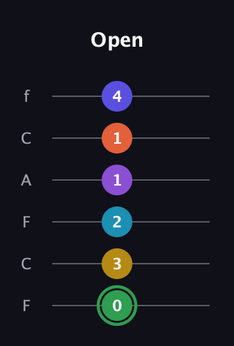 F Augmented 11th Sharp 13th guitar tab — Open (0 3 2 1 1 4) in Open E Tuning (EBEG♯BE) · Capo 1