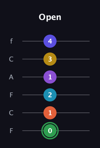 F Augmented 11th Sharp 13th guitar tab — Open (0 1 2 1 3 4) in Open E Tuning (EBEG♯BE) · Capo 1