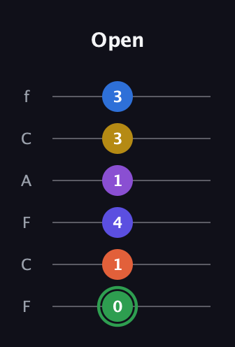 F Augmented 11th Sharp 9th guitar tab — Open (0 1 4 1 3 3) in Open E Tuning (EBEG♯BE) · Capo 1
