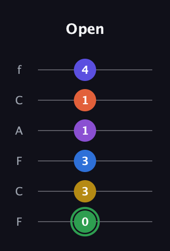 F Augmented 11th Sharp 9th guitar tab — Open (0 3 3 1 1 4) in Open E Tuning (EBEG♯BE) · Capo 1