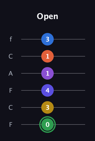 F Augmented 11th Sharp 9th guitar tab — Open (0 3 4 1 1 3) in Open E Tuning (EBEG♯BE) · Capo 1