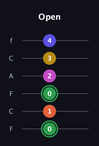 F Augmented 7th Flat 5th guitar tab — Open (0 1 0 2 3 4) in Open E Tuning (EBEG♯BE) · Capo 1