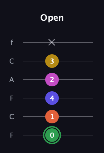 F Augmented 7th Flat 5th guitar tab — Open (0 1 4 2 3 x) in Open E Tuning (EBEG♯BE) · Capo 1