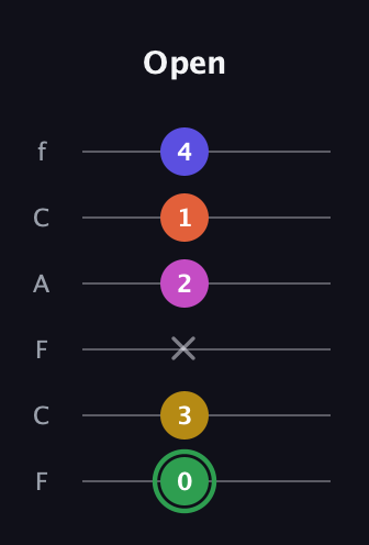 F Augmented 7th Flat 5th guitar tab — Open (0 3 x 2 1 4) in Open E Tuning (EBEG♯BE) · Capo 1