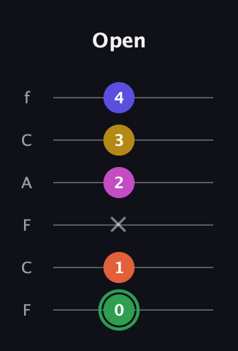 F Augmented 7th Flat 5th guitar tab — Open (0 1 x 2 3 4) in Open E Tuning (EBEG♯BE) · Capo 1