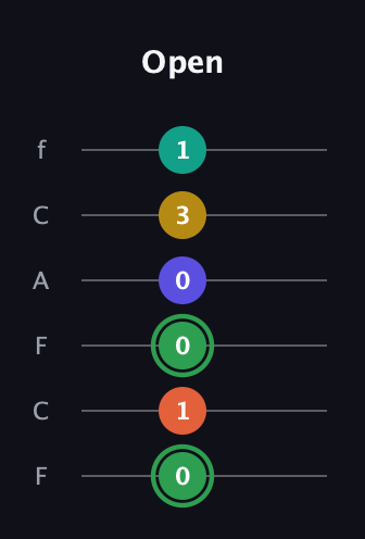 F Augmented 7th Flat 9th guitar tab — Open (0 1 0 0 3 1) in Open E Tuning (EBEG♯BE) · Capo 1