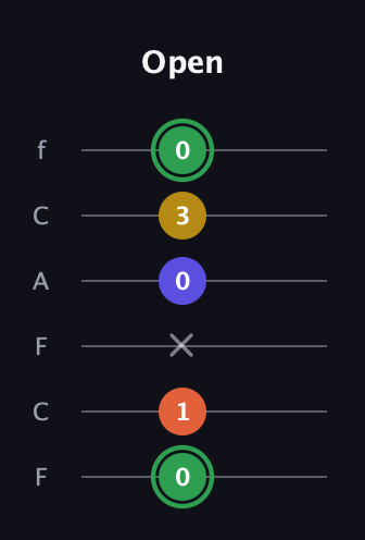 F Augmented 7th Sharp 13th guitar tab — Open (0 1 x 0 3 0) in Open E Tuning (EBEG♯BE) · Capo 1