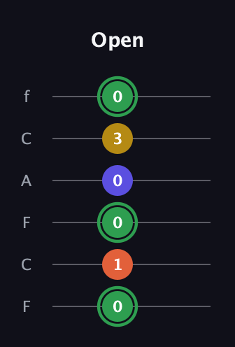 F Augmented 7th Sharp 13th guitar tab — Open (0 1 0 0 3 0) in Open E Tuning (EBEG♯BE) · Capo 1