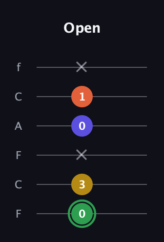 F Augmented 7th Sharp 13th guitar tab — Open (0 3 x 0 1 x) in Open E Tuning (EBEG♯BE) · Capo 1