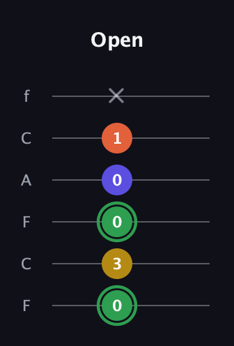 F Augmented 7th Sharp 13th guitar tab — Open (0 3 0 0 1 x) in Open E Tuning (EBEG♯BE) · Capo 1