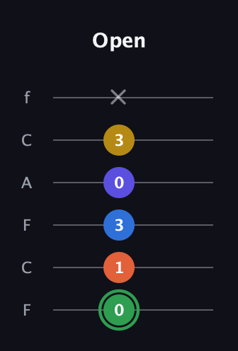 F Augmented 7th Sharp 9th guitar tab — Open (0 1 3 0 3 x) in Open E Tuning (EBEG♯BE) · Capo 1