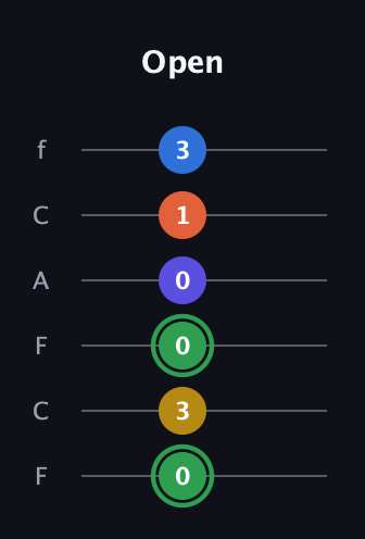 F Augmented 7th Sharp 9th guitar tab — Open (0 3 0 0 1 3) in Open E Tuning (EBEG♯BE) · Capo 1