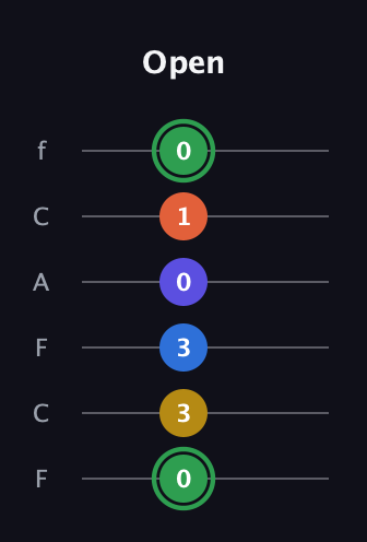 F Augmented 7th Sharp 9th guitar tab — Open (0 3 3 0 1 0) in Open E Tuning (EBEG♯BE) · Capo 1