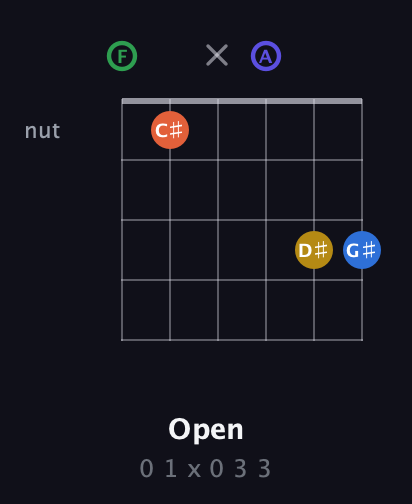 F Augmented 7th Sharp 9th guitar chord — Open (0 1 x 0 3 3) fretboard diagram in Open E Tuning (EBEG♯BE) · Capo 1